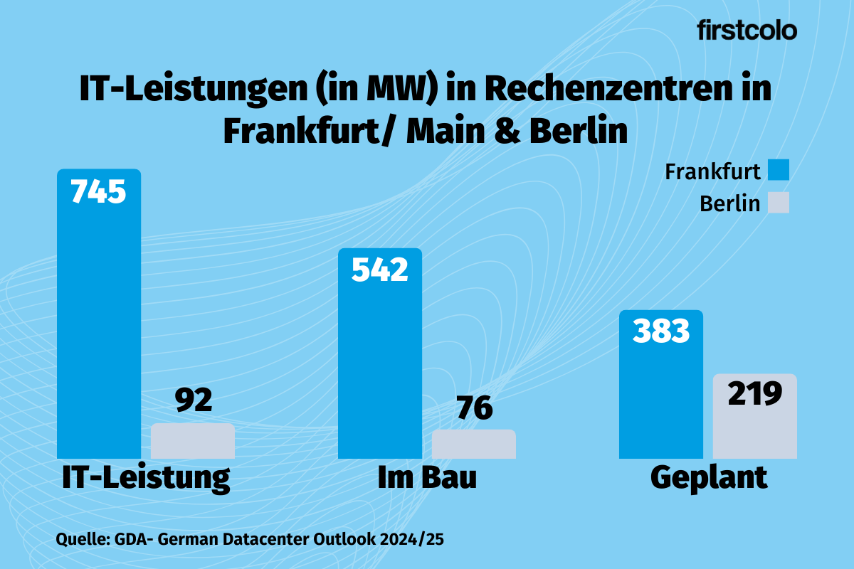 Balkendiagramm das zeigt, wieviel IT Leistung Rechenzentren in Frankfurt und in Berlin besitzen beziehungsweise, wieviel IT-Leistung im Bau oder in Planung sind.