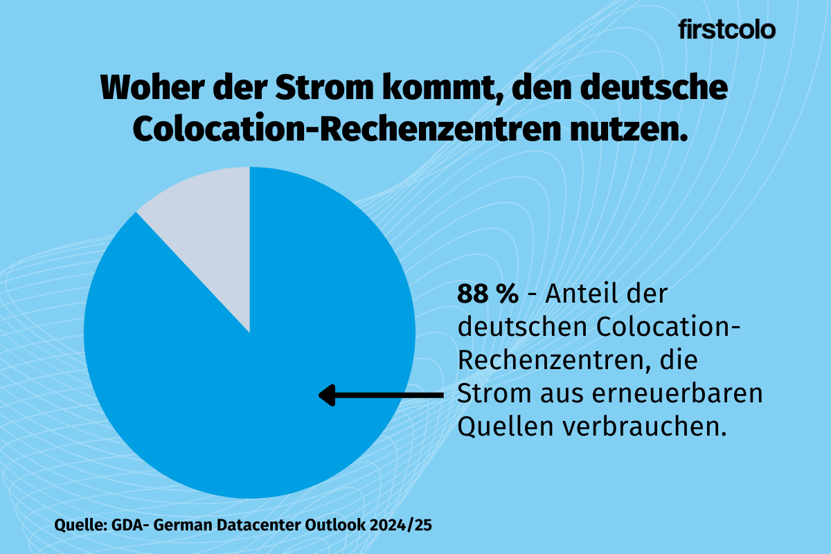 Tortendiagramm das zeigt, aus welchen Quellen deutsche Colocation-Rechenzentren ihren Strom beziehen.