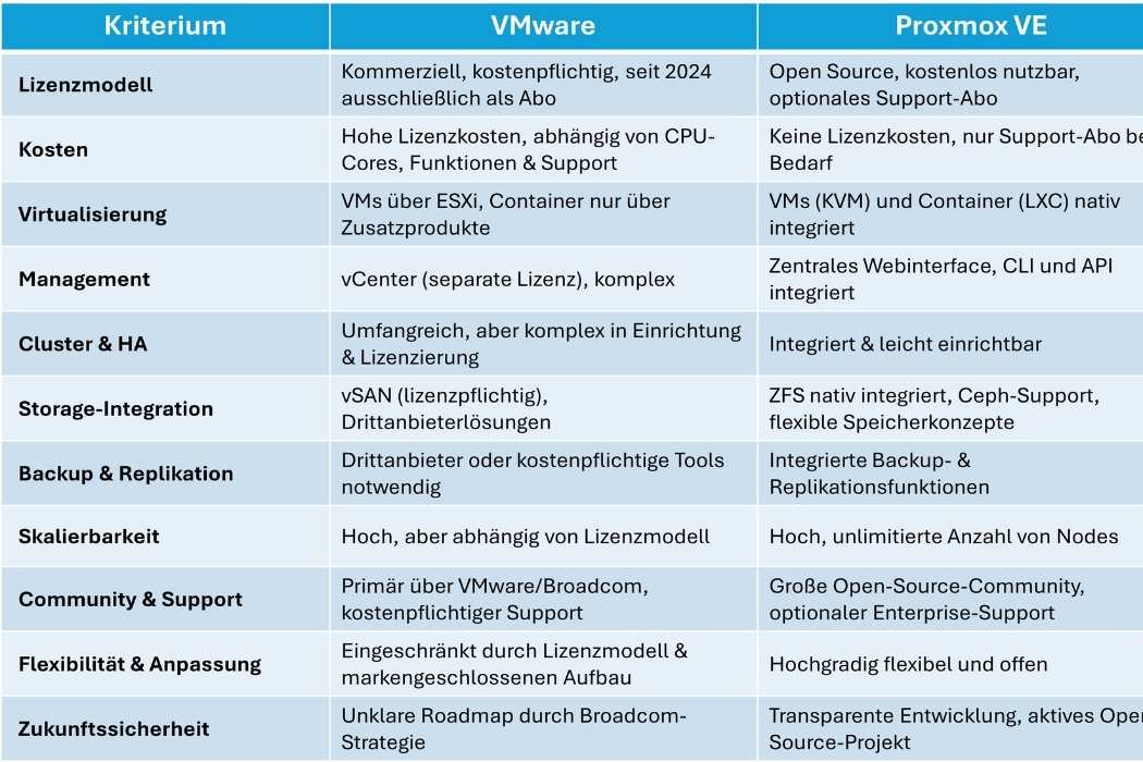 Vergleichstabelle Vor- und Nachteile von Proxmox vs. VMware