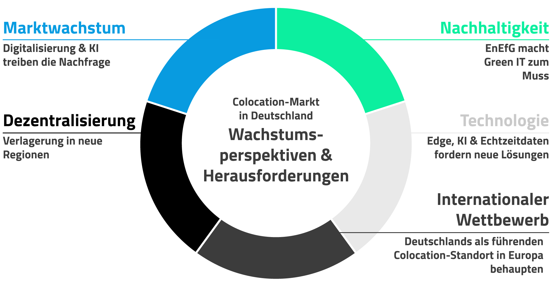 Colocation in Deutschland - Wachstumsperspektiven und Herausforderungen