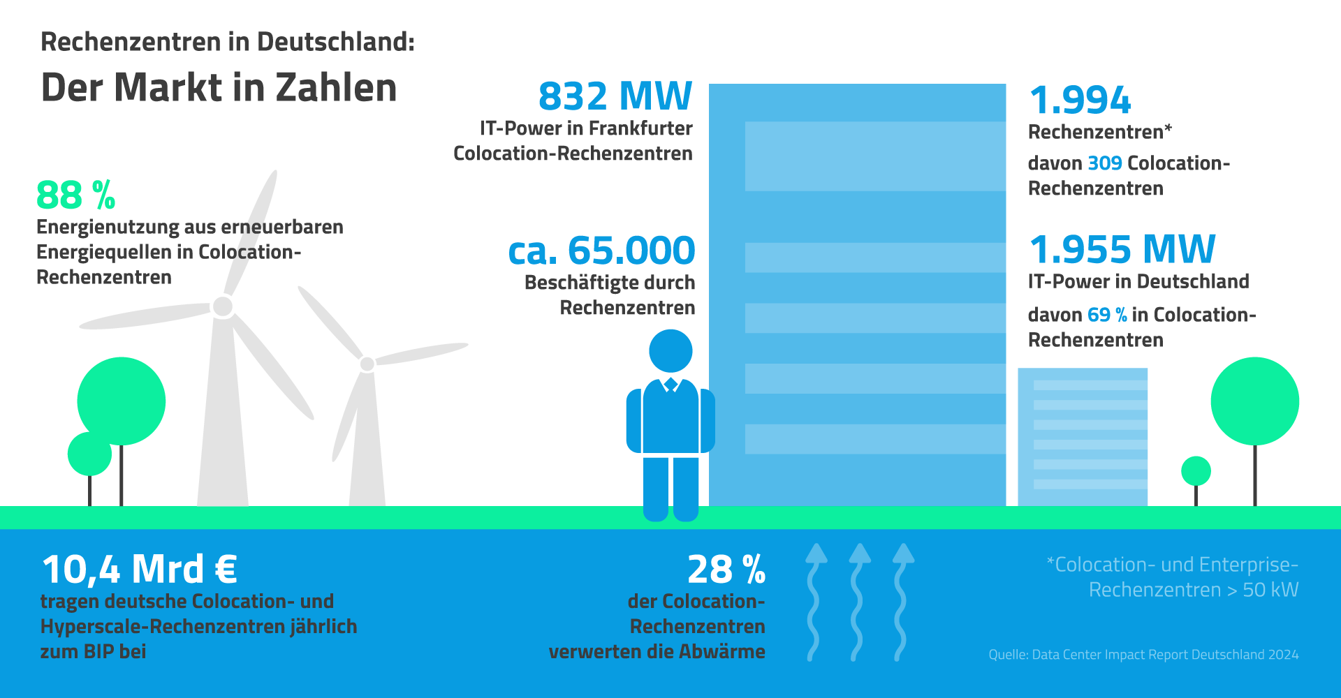 Colocation in Deutschland - der Markt in Zahlen