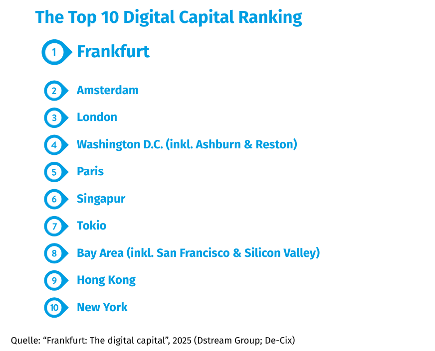 firstcolo – Frankfurt The digital capital studie – dstream group – stadt-ranking Das Städte Ranking, das zeigt, welche Städte laut der Studie von Dstream die führenden Orte für digitale Infrastrruktur sind. Auf Platzu 1 Frankfurt, gefolgt von Amsterdam, London, Washington D.C., Paris, Singapur, Tokio, die Bay Area, Hong Kong und New York