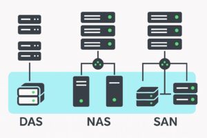 Storage Architecture: DAS, NAS, SAN Explained