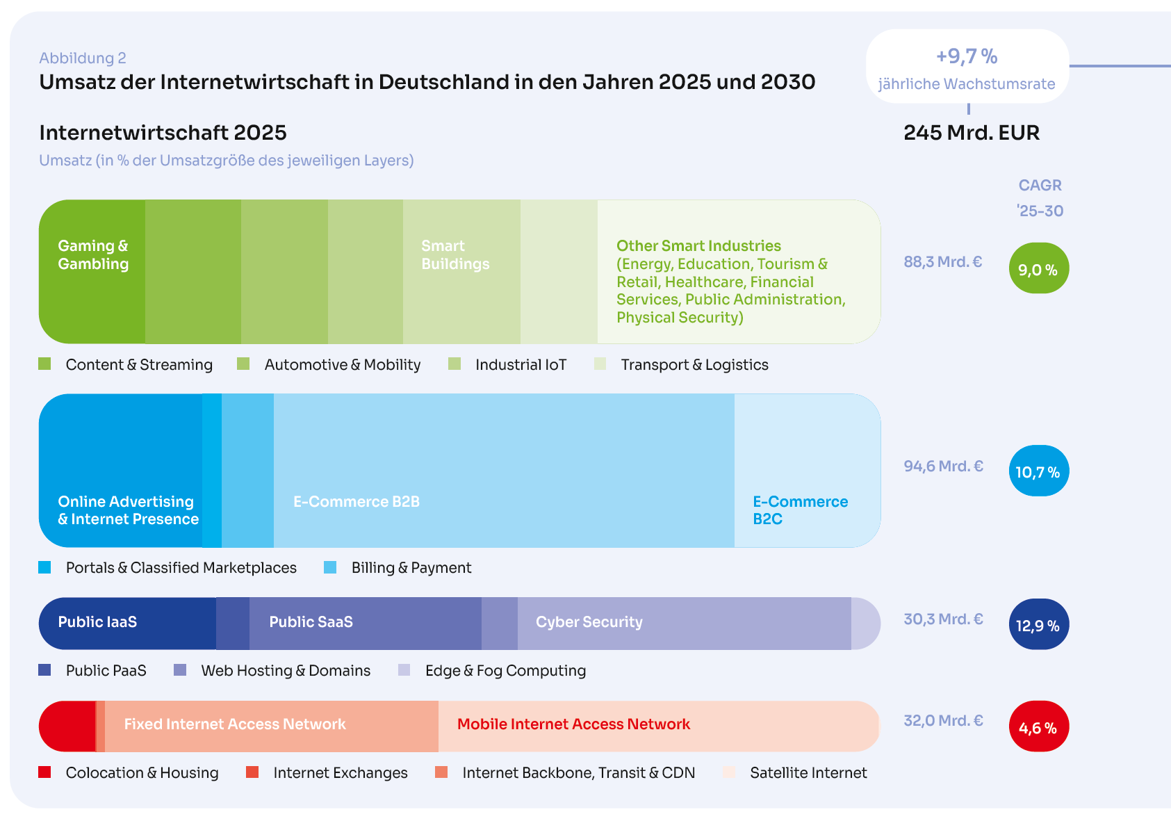 Grafik der Studie "Internetwirtschafft 2030" vom eco Verband und Arthur D. Little