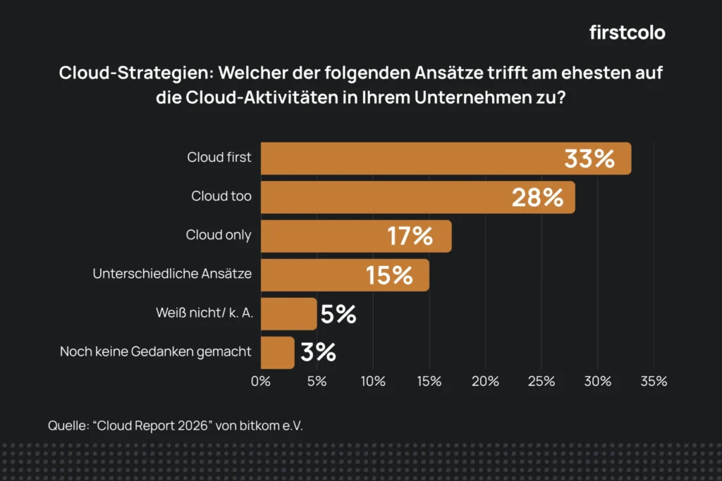 Grafik Cloud Report 2026