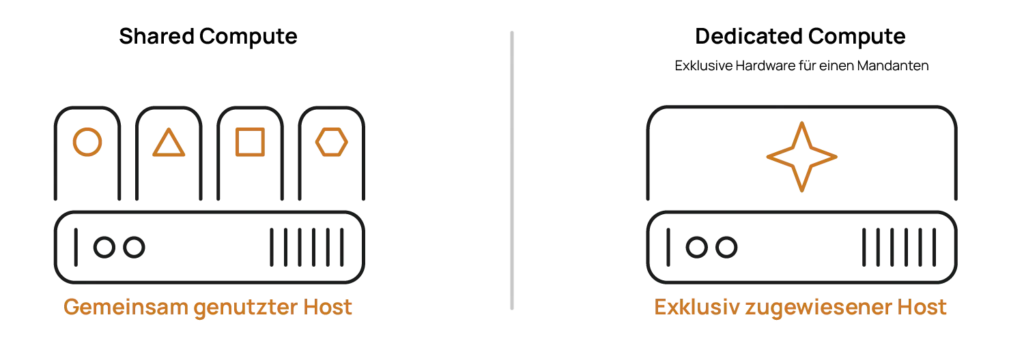Vergleichsgrafik: Shared Compute mit mehreren Mandanten auf einem Host vs. Dedicated Compute mit exklusiv zugewiesenem Host