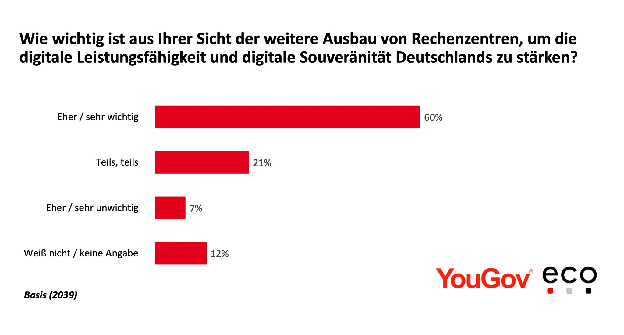 YouGov Chart Umfrage Rechenzentrenausbau